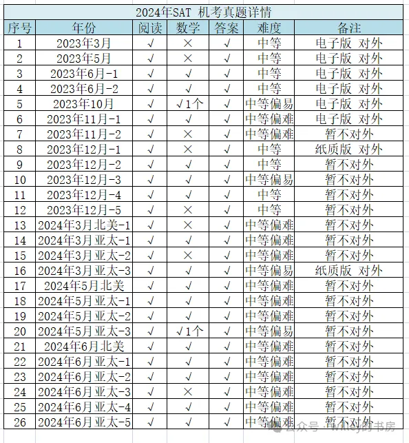 SAT机考真题分“北美”与“亚太”题库吗？