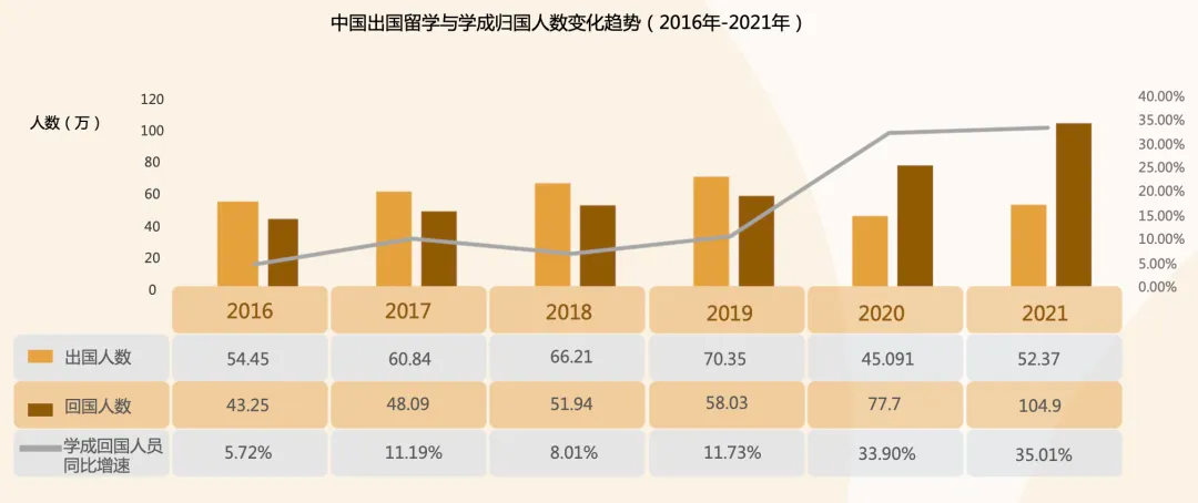 85%中国留学生最终回国！回的是出去的2倍，权威数据惊到我了！