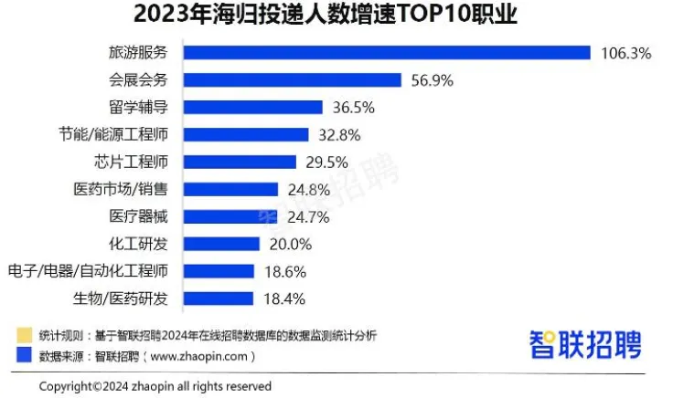 85%中国留学生最终回国！回的是出去的2倍，权威数据惊到我了！