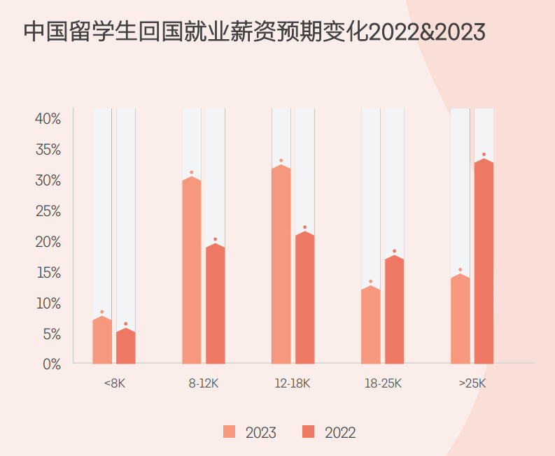 85%中国留学生最终回国！回的是出去的2倍，权威数据惊到我了！