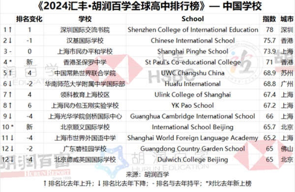 胡润全球高中排行榜发布 深国交中国第一，学费均价32万一年