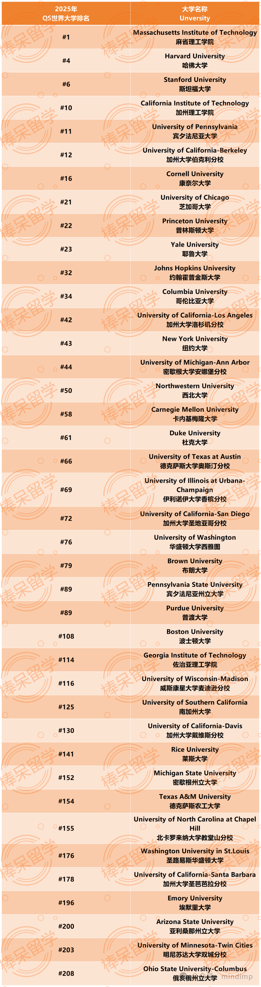 这两所在 U.S.News 综排里被低估的美本，终于在 2025 QS 世界大学排名里被看见了……