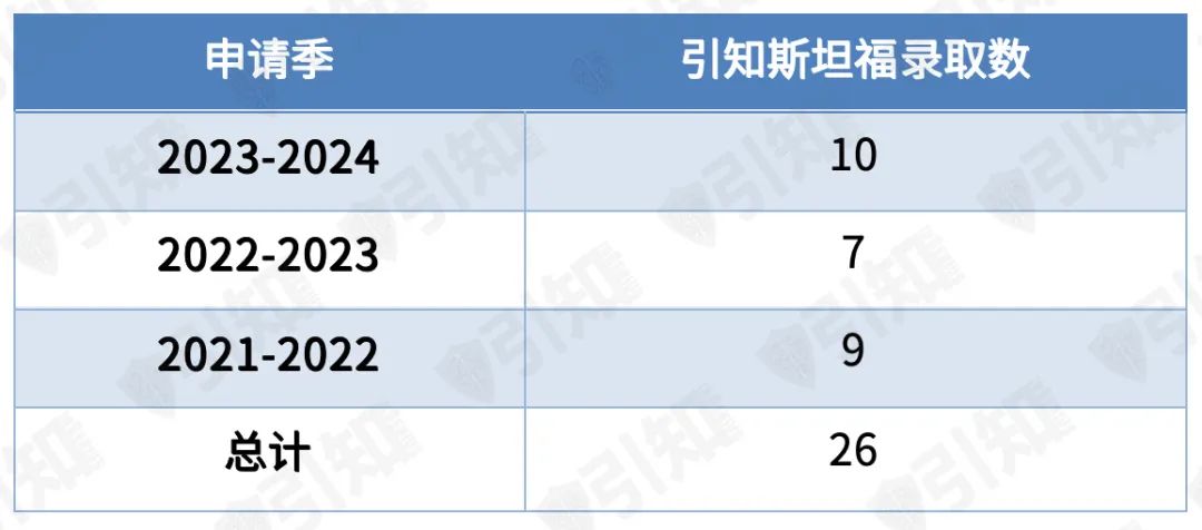 收藏｜斯坦福申请要求全解析