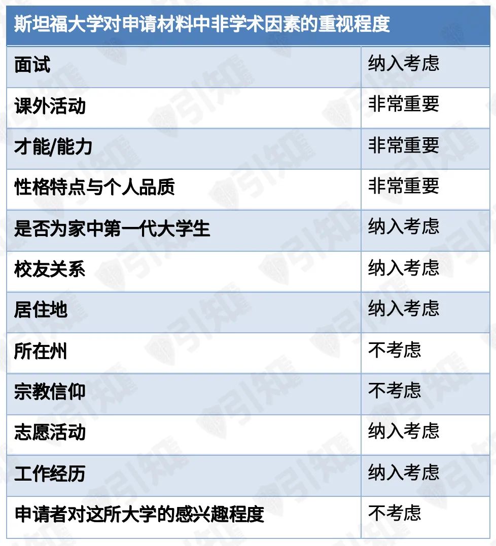 收藏｜斯坦福申请要求全解析