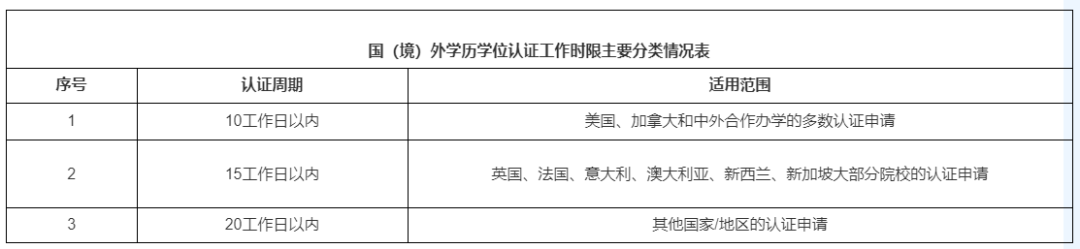 毕业季来临，留学生请注意这11情况留服将不予认证！