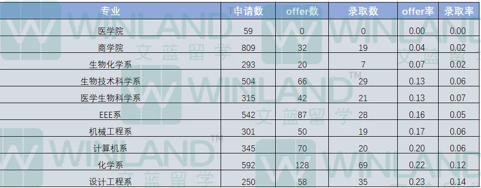 冷知识：没有Alevel/IB数学实考成绩，不建议申请G5纯经专业？...