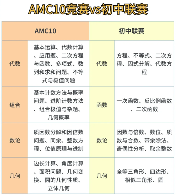 AMC10竞赛与国内初中数学联赛难度对比：2024年如何高效备考，附暑期课表