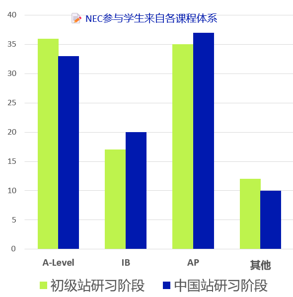 “牛剑藤校敲门砖”NEC报名即将开启，赶紧抓住机会吧！