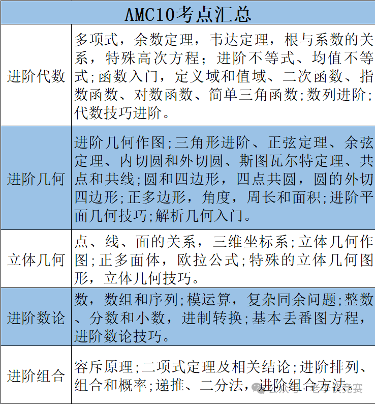 AMC10数学竞赛拿奖有什么用？十年级孩子要不要参加？