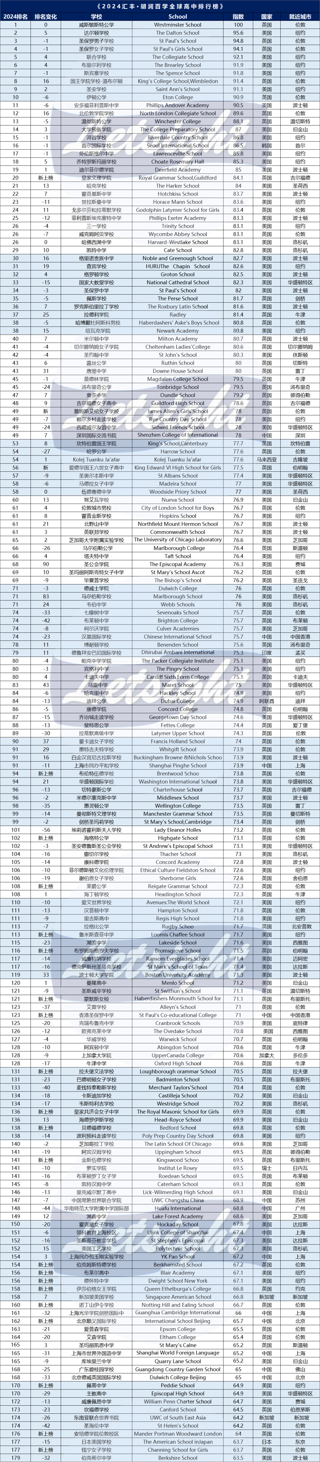 看了全球179所国际学校，我终于对升学率祛魅了..