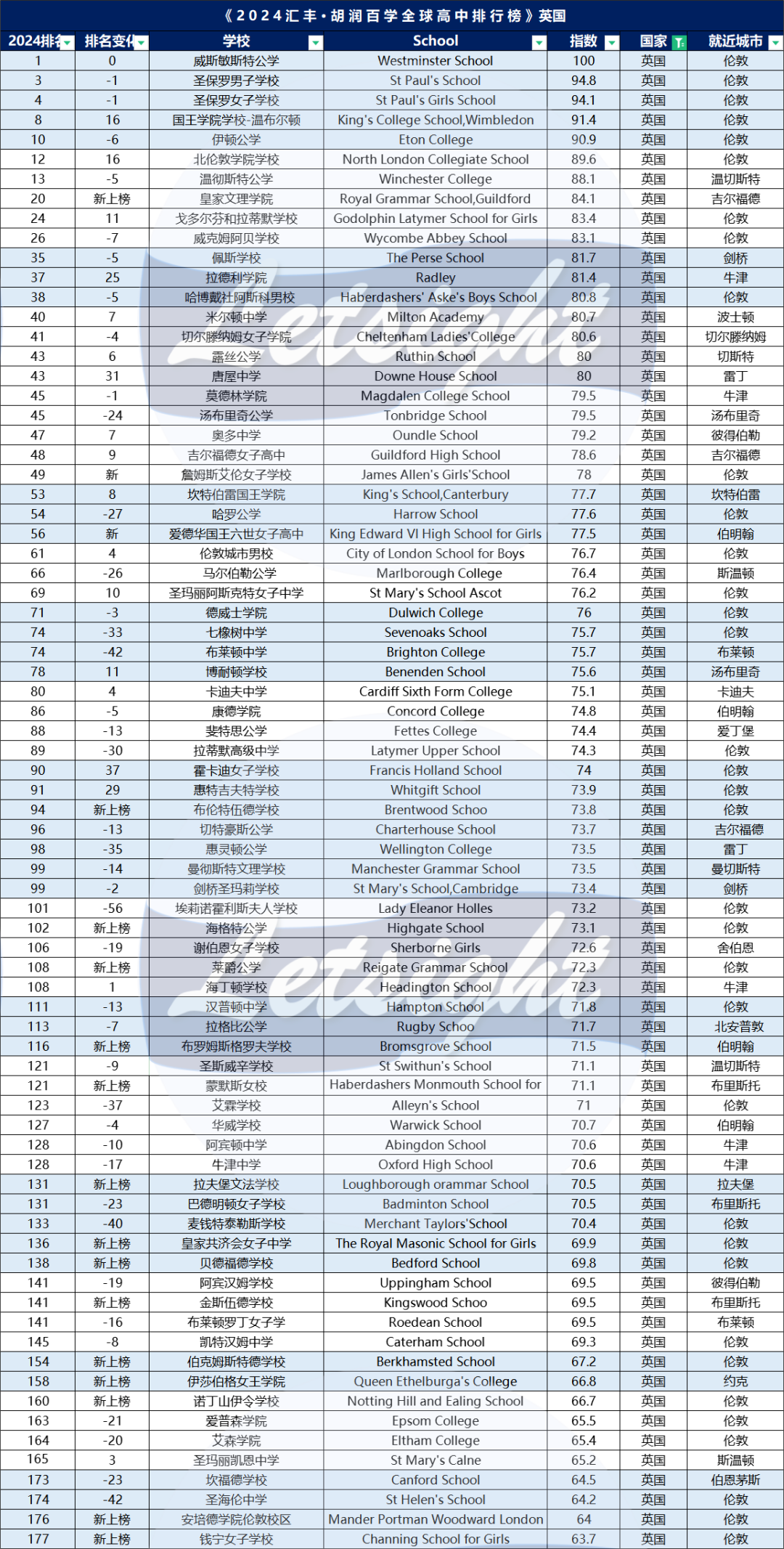 看了全球179所国际学校，我终于对升学率祛魅了..