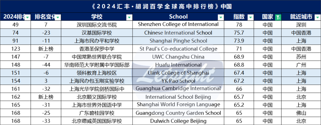 看了全球179所国际学校，我终于对升学率祛魅了..