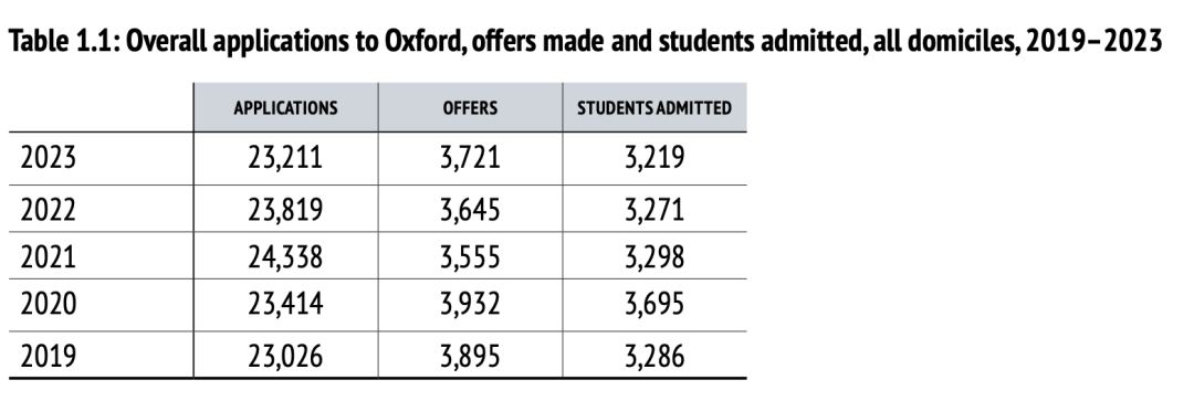 牛津大学公布23年度录取数据报告！牛津更喜欢招女生？意向家长不容错过！