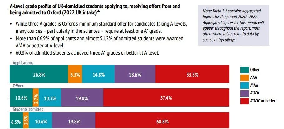 牛津大学公布23年度录取数据报告！牛津更喜欢招女生？意向家长不容错过！