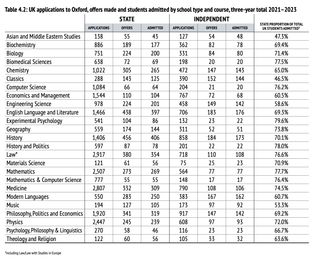 牛津大学公布23年度录取数据报告！牛津更喜欢招女生？意向家长不容错过！