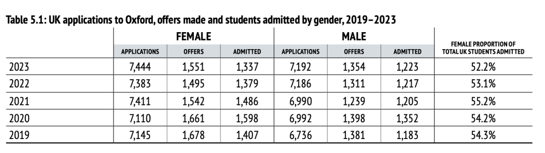 牛津大学公布23年度录取数据报告！牛津更喜欢招女生？意向家长不容错过！