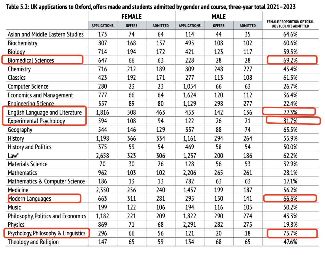 牛津大学公布23年度录取数据报告！牛津更喜欢招女生？意向家长不容错过！