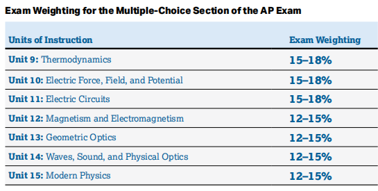 CB更新【AP物理】2024-25年新考纲：考题和时长变化！