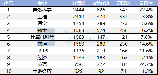 录取率超50%！2024年剑桥专业录取分析，这些竟是“黑马”！