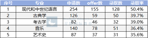 录取率超50%！2024年剑桥专业录取分析，这些竟是“黑马”！