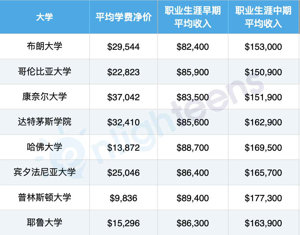 藤校学历到底值多少钱？