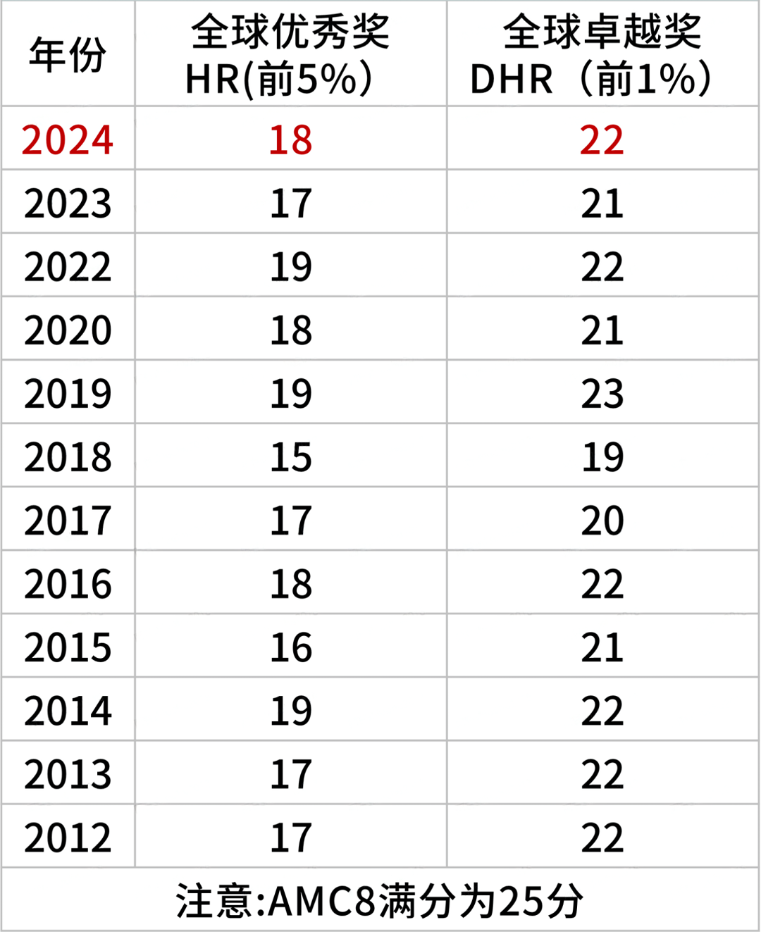 2025年AMC8考试时间安排，附AMC8报名官网，快收藏！