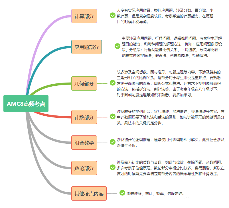 2024-2025赛季中国区AMC8\10\12竞赛考试时间