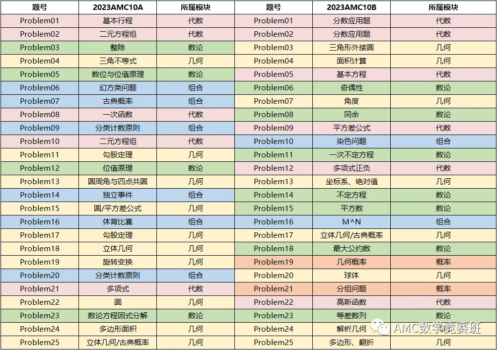 AMC10竞赛AB卷有什么区别？没有竞赛基础可以参加amc10竞赛吗？amc10竞赛暑假培训课程报名咨询！