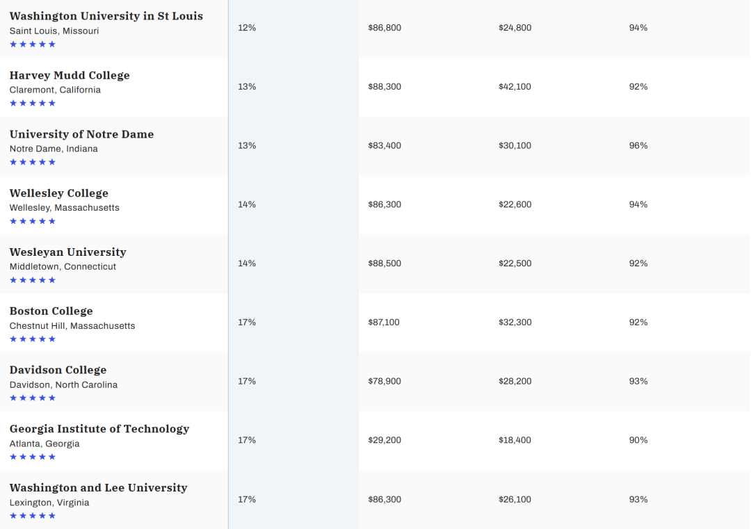 追求投资回报比的认准它！Money发布全美最具“性价比”大学排名