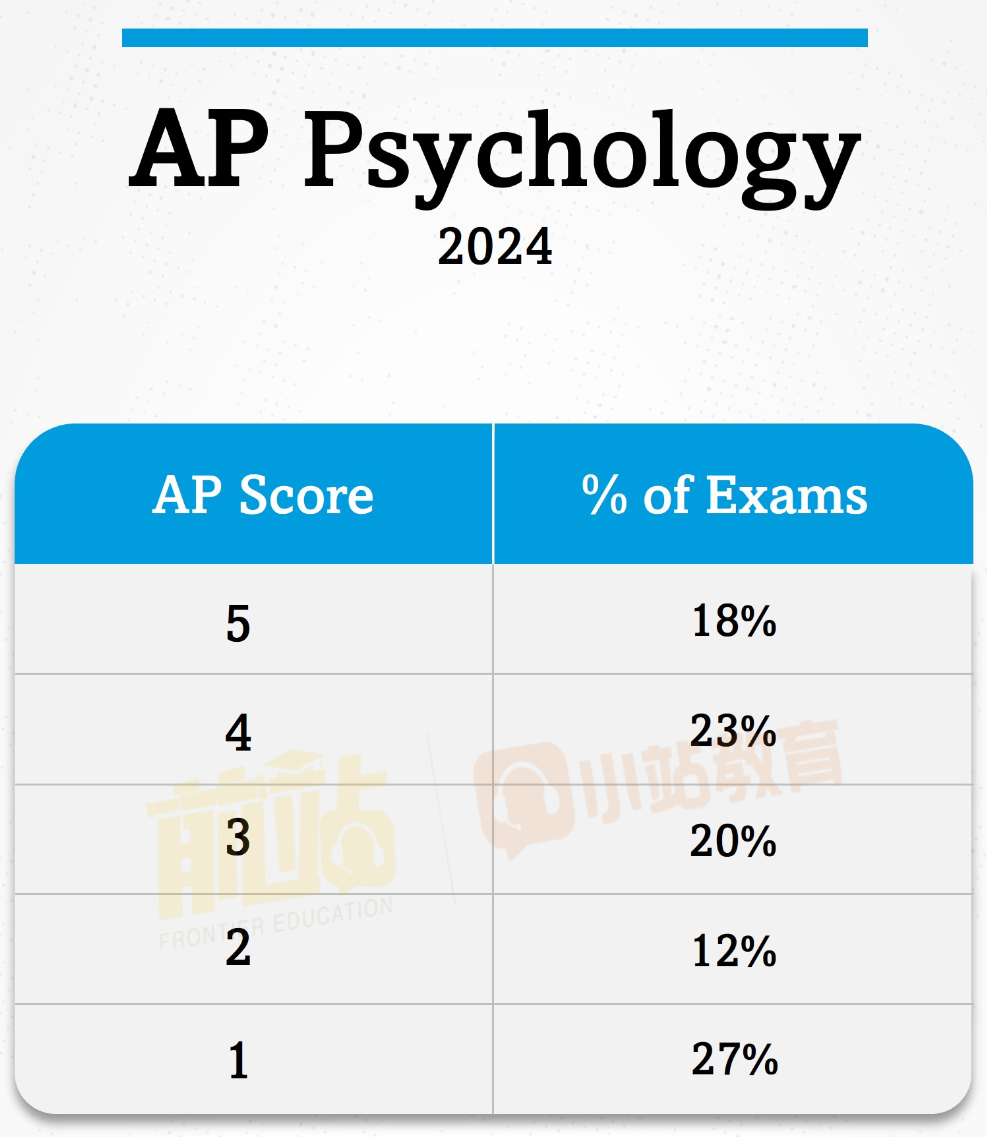 抢鲜看！官方公布2024年AP化学、统计、心理等六个科目5分率和考情分析！