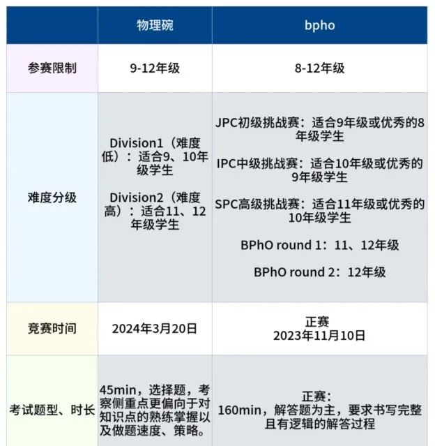 国际物理竞赛“天花板”物理碗竞赛，适合几年级孩子报考？