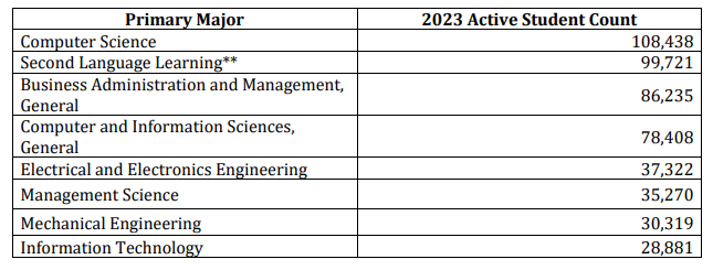 《2023在美留学生报告》发布！留美趋势依旧爆火！加州国际生数量领跑全国！