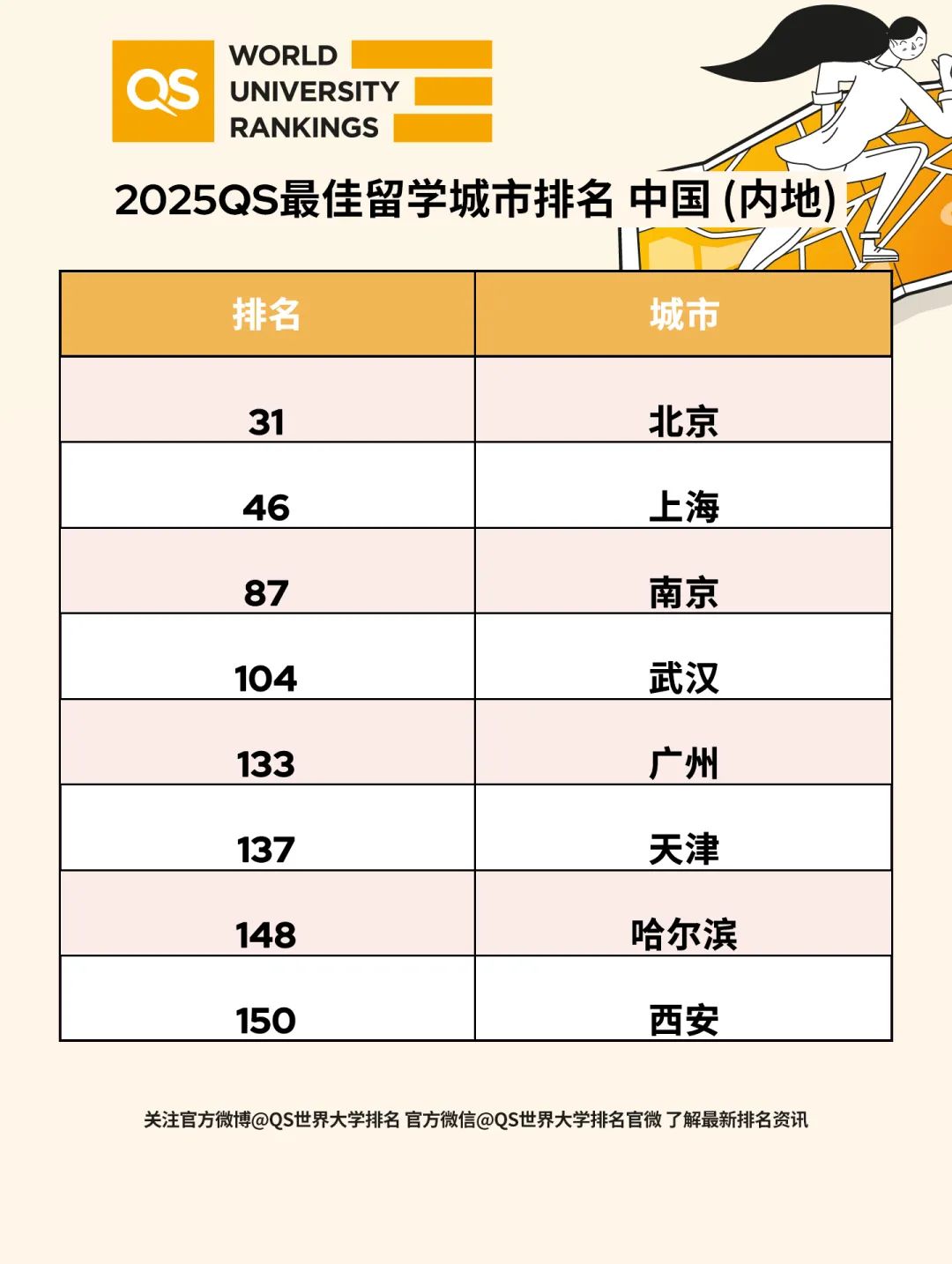 2025最佳留学城市排名出炉！伦敦连续霸榜6年，美国竟挤不进前十？