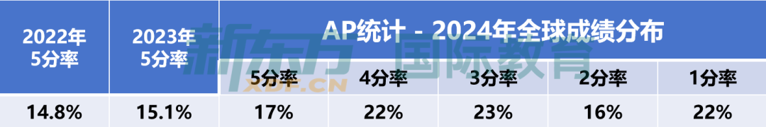 全网首发！2024年AP全球5分率出炉！