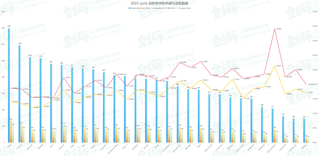 剑桥大学本科29所学院！究竟该如何选择适合自己的梦中情院？