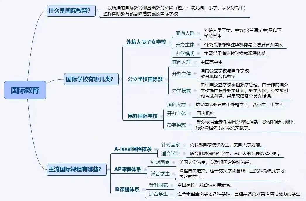 中考后转轨国际学校该如何准备？三大国际课程如何选？一文详解！