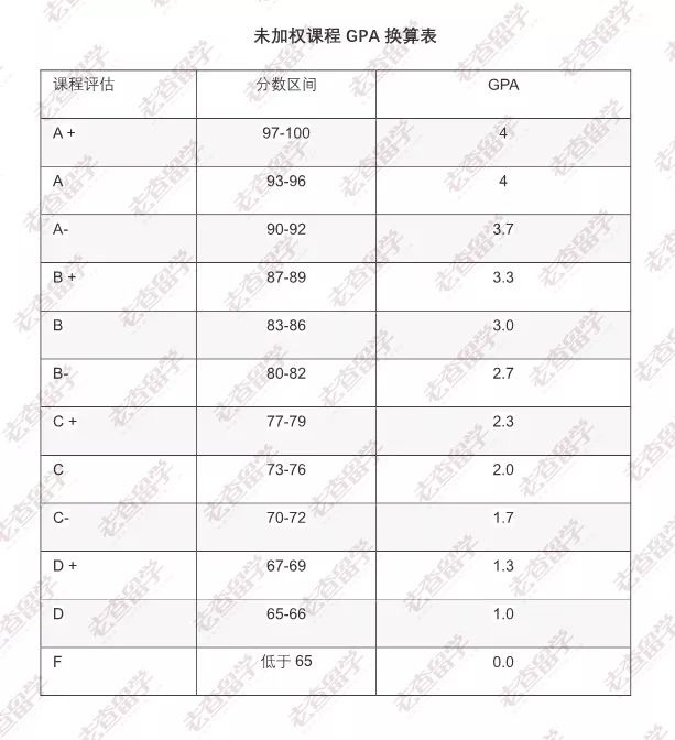 你的GPA可以申请什么梯队的美国院校？附GPA计算神器！