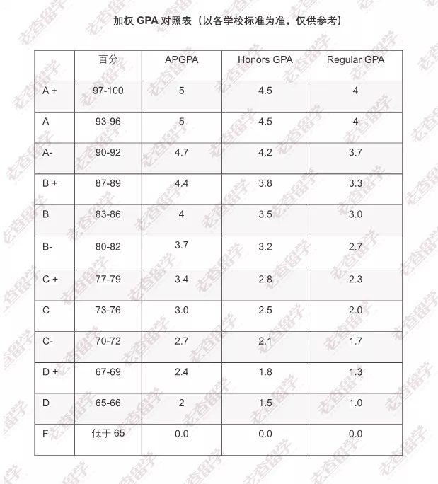 你的GPA可以申请什么梯队的美国院校？附GPA计算神器！