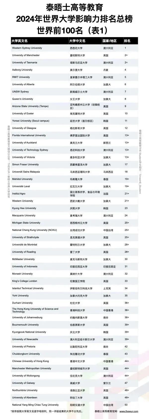 2024THE世界大学影响力排名公布！榜单上的美国大学有这些...