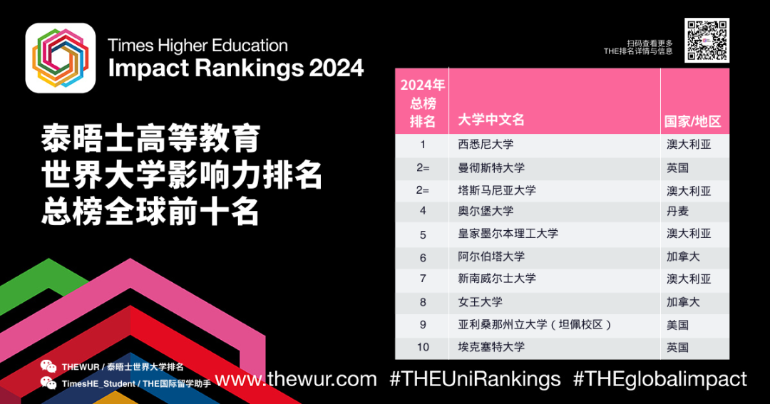 2024THE世界大学影响力排名公布！榜单上的美国大学有这些...