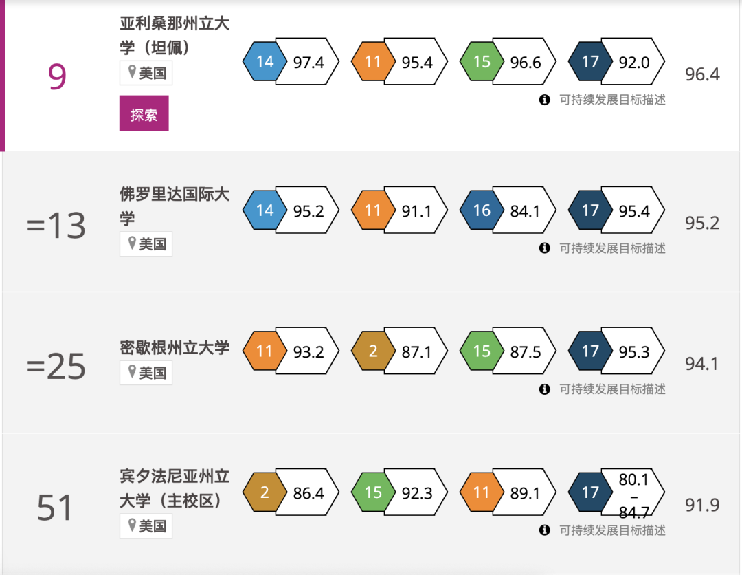 2024THE世界大学影响力排名公布！榜单上的美国大学有这些...