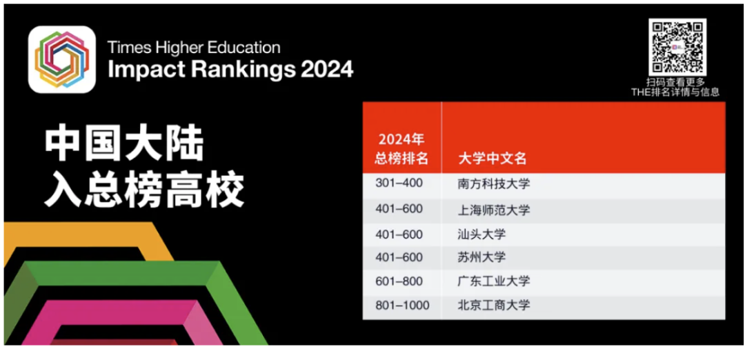 2024THE世界大学影响力排名公布！榜单上的美国大学有这些...