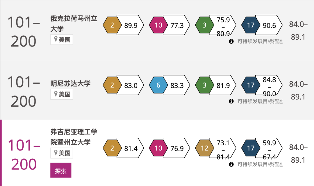 2024THE世界大学影响力排名公布！榜单上的美国大学有这些...