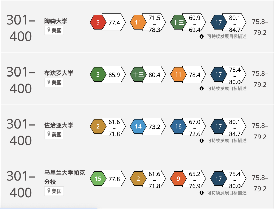 2024THE世界大学影响力排名公布！榜单上的美国大学有这些...