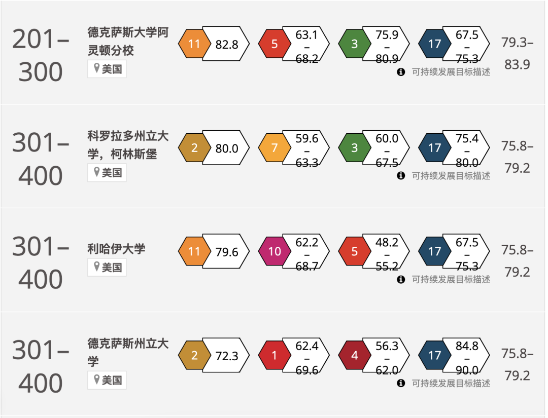 2024THE世界大学影响力排名公布！榜单上的美国大学有这些...