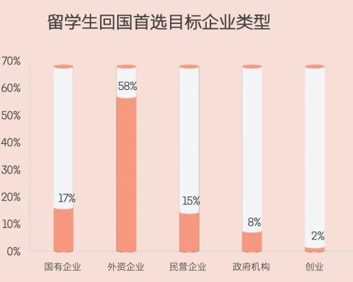 别再迷信QS排名了！三大报告剖析八成留学生回国就业趋势