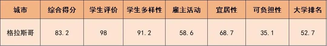 2025QS最佳留学城市，英国Top5城市都有谁？