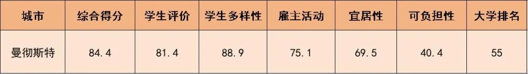 2025QS最佳留学城市，英国Top5城市都有谁？