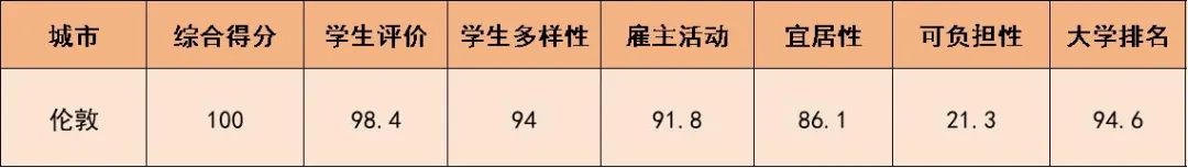 2025QS最佳留学城市，英国Top5城市都有谁？