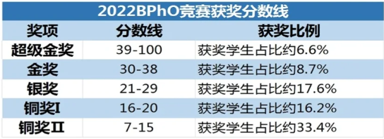 关于BPhO物理竞赛你知道多少？一文带你深入了解英国物理奥林匹克的赛事结构与获奖机制